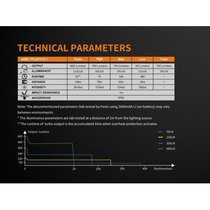 Fenix BC25R - LED Uppladdningsbar Fick lampa LED/USB IP66 600 lm 36 h