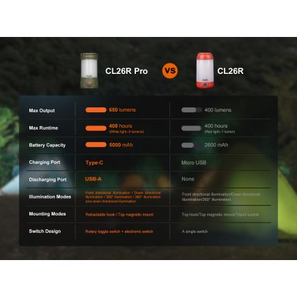Fenix CL26RPROCAM - LED Ljusreglerad bärbar uppladdningsbar lampa LED/USB IP66 650 lm 408 h 5000 mAh grå