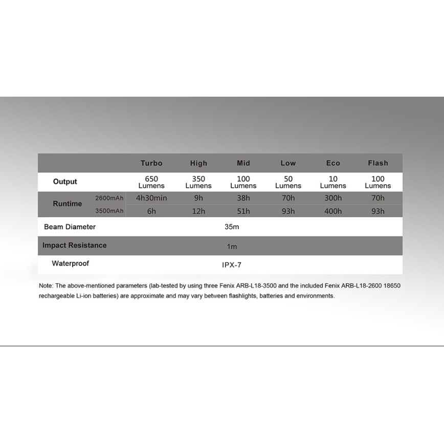Fenix CL30R - LED Bärbar uppladdningsbar lampa LED/USB/6xCR123A IPX7 650 lm 300 h 2600 mAh