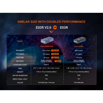 Fenix E03RV20GREY - LED uppladdningsbar ficklampa LED/USB IP66 500 glansig 30 h 400 mAh