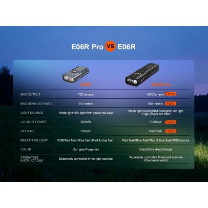 Fenix E06RPROEUBLC - dimbar uppladdningsbar LED-ficklampa LED/USB 1650 mAh IP66 1600 lm 111 h svart