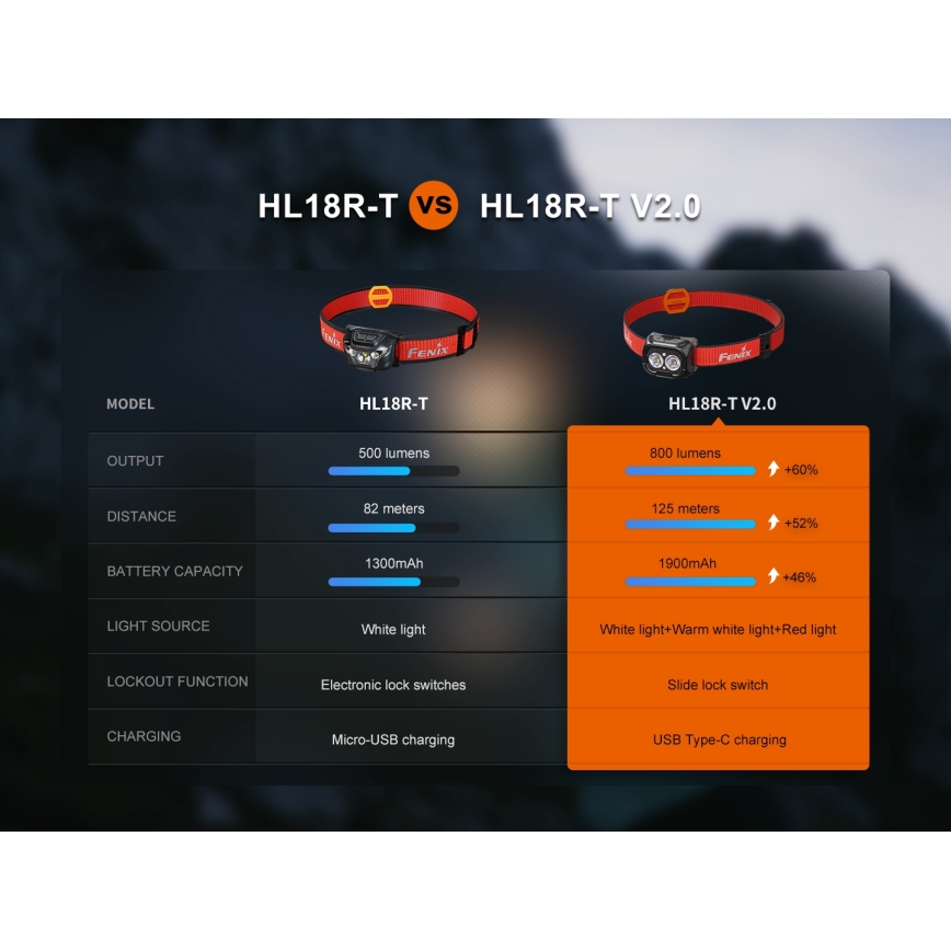 Fenix HL18RTV20WHT - LED Ljusreglerad uppladdningsbar pannlampa LED/USB IP66 800 glansig 160 h vit/svart