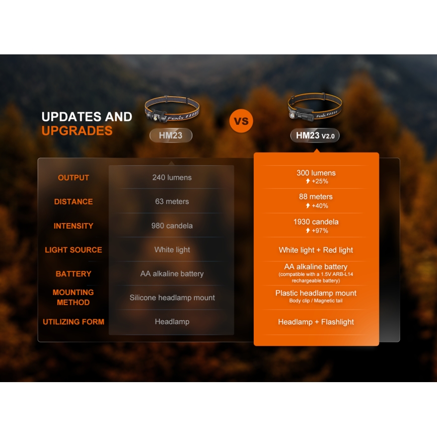 Fenix HM23V20 - LED Ljusreglerad pannlampa LED/1xAA IP68 300 lm 100 h