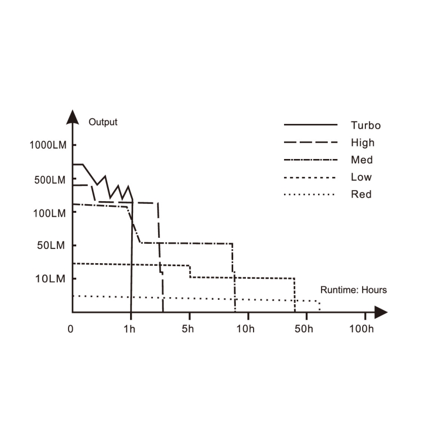 Fenix HM50RV20 - LED uppladdningsbar pannlampa 3xLED/USB/1xCR123A IP68 700 glansig 120 h 700 mAh