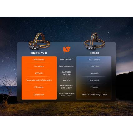 Fenix HM60RV20 - LED-dimmbar uppladdningsbar pannlampa LED/USB 4000 mAh IP68 1600 lm 292 h orange
