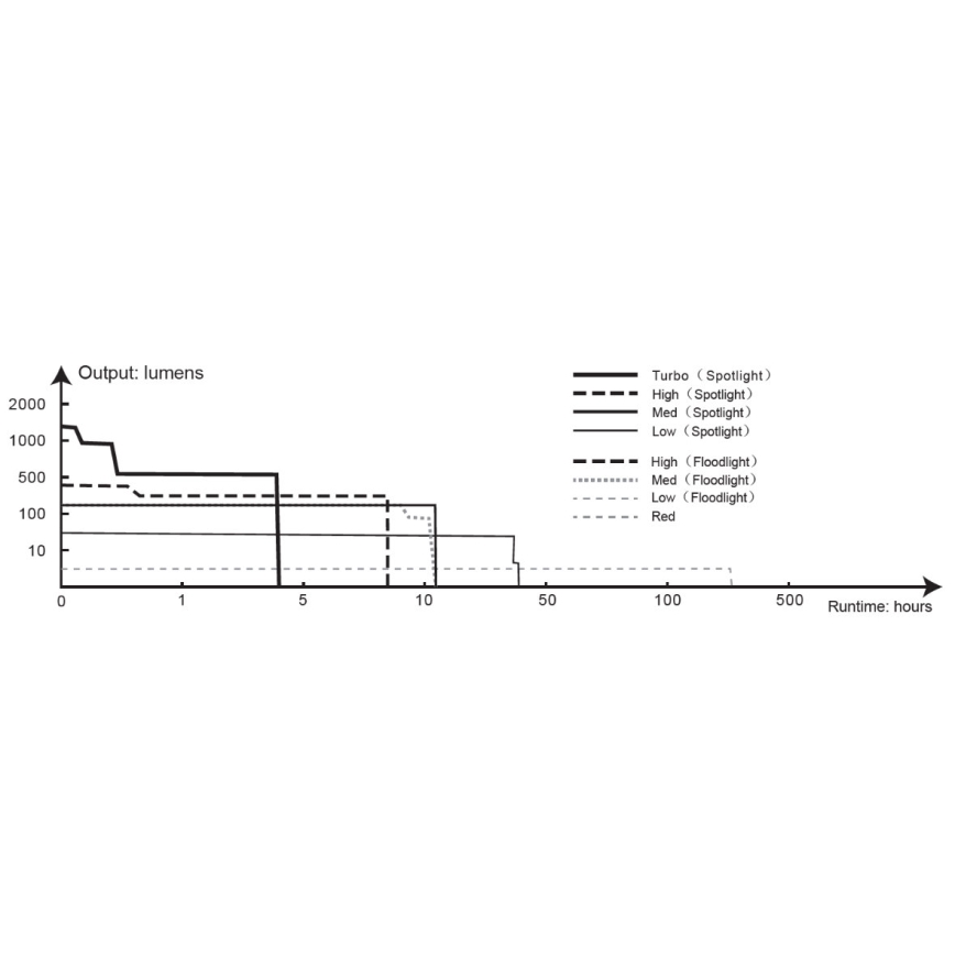 Fenix HP16R1250 - LED uppladdningsbar pannlampa 3xLED/USB 4xAA IP66 1250 lm 600 h 3000 mAh