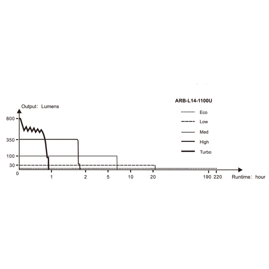 Fenix LD22V20 - LED uppladdningsbar ficklampa LED / USB IP66 800 lm 220 timmar