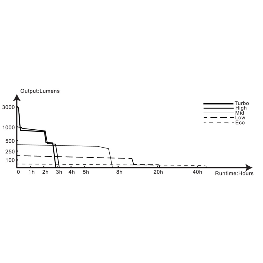 Fenix TK20RV20 - LED Taktisk uppladdningsbar ficklampa LED / USB IP68 3000 lm 48 timmar