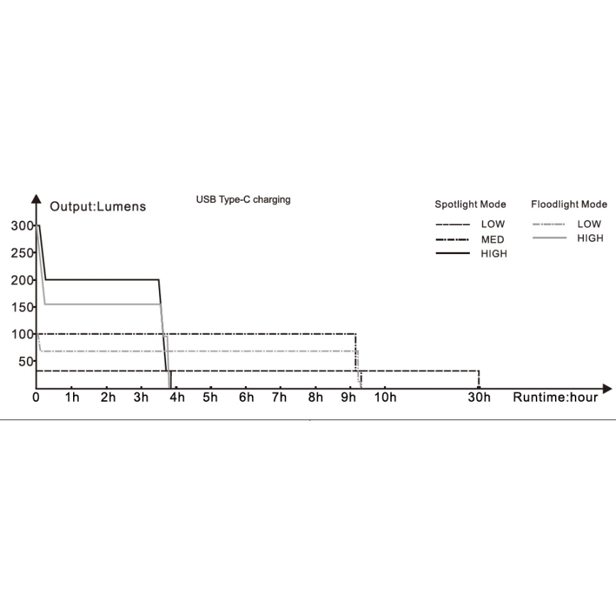 Fenix WT16R - LED laddningsbar Fick lampa  2xLED/USB IP66 300 lm 30 h