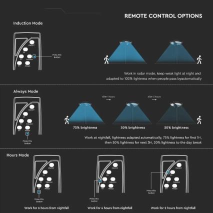 LED Solarlampa för utomhusbruk med sensor LED/10W/3,2V 6500K IP65 25000 mAh + fjärrkontroll