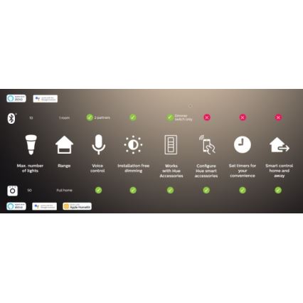 Philips - Anslutningsenhet Hue BRIDGE