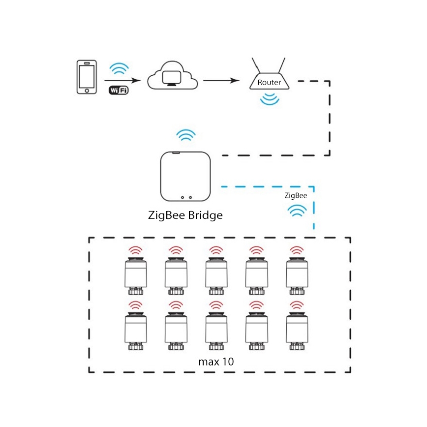 Wi-Fi ZigBee termostatventil 2xAA/3V Tuya